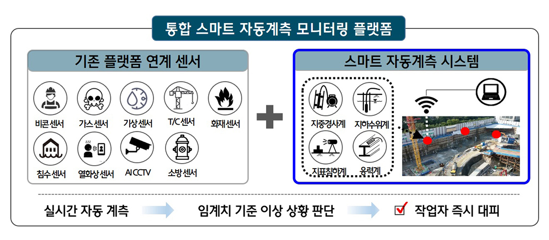통합 스마트 자동계측 모니터링 플랫폼 개념도 - 기존 플랫폼 연계센서(비콘 센서, 가스 센서, 기상 센서, T/C센서, 화재 센서, 침수 센서, 열화상 센서, AI CCTV, 소방 센서)에 스마트 자동계측 시스템(지중경사계, 지하수위계, 지표침하계, 응력계)를 더했다. 이를 통해 실시간 자동 계측을 수행해 임계치 기준 이상 상황을 판단하고 결과적으로 작업자가 즉시 대피할 수 있도록 한다. 통합 스마트 자동계측 모니터링 플랫폼 개념도 - 기존 플랫폼 연계센서(비콘 센서, 가스 센서, 기상 센서, T/C센서, 화재 센서, 침수 센서, 열화상 센서, AI CCTV, 소방 센서)에 스마트 자동계측 시스템(지중경사계, 지하수위계, 지표침하계, 응력계)를 더했다. 이를 통해 실시간 자동 계측을 수행해 임계치 기준 이상 상황을 판단하고 결과적으로 작업자가 즉시 대피할 수 있도록 한다.